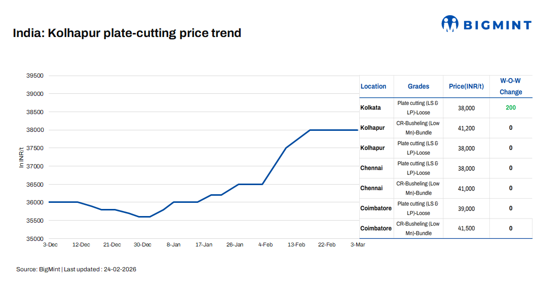 India: Foundry scrap prices remain stable w-o-w; Kolkata prices edge up