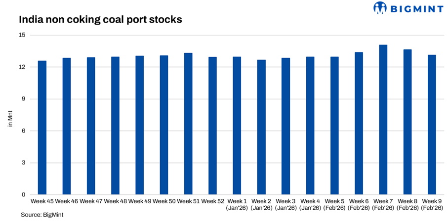 India: Portside thermal coal stocks fall 3.6% w-o-w to 13.14 mnt