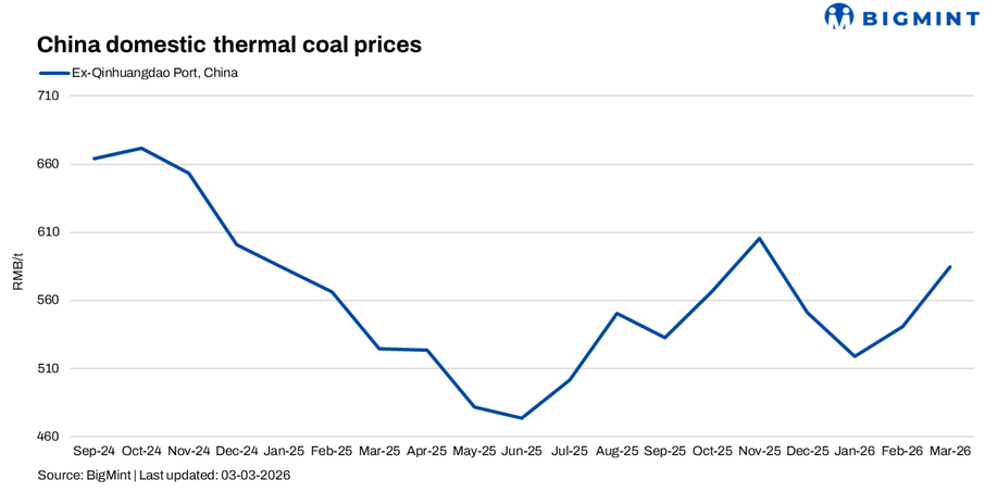 Supply concerns send China's thermal coal prices higher after CNY holiday