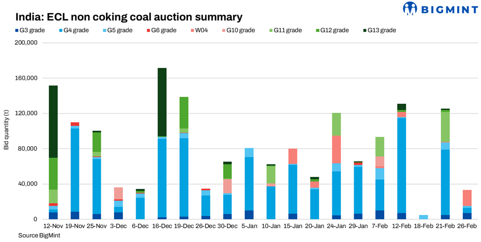 India: ECL's non-coking coal auctions see selective buying; G3, G4 fetch firm bids