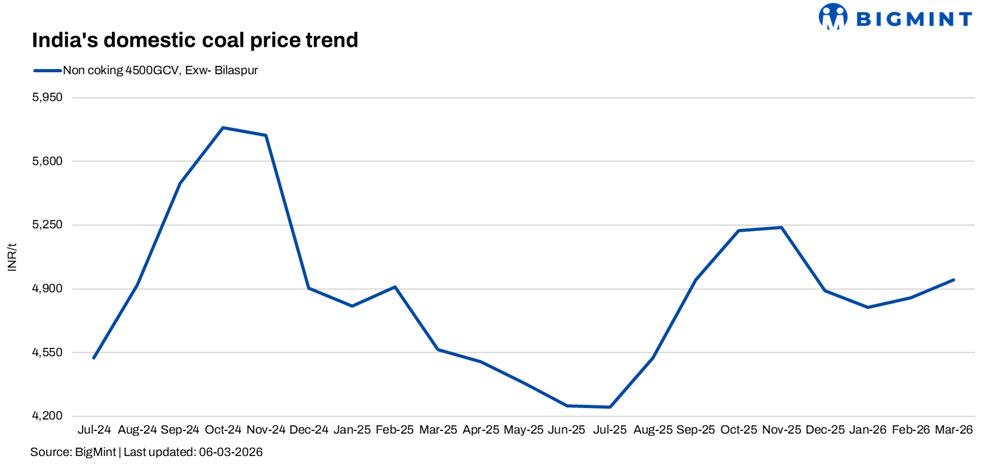 India: Domestic non-coking coal prices inch up w-o-w on firm seller offers