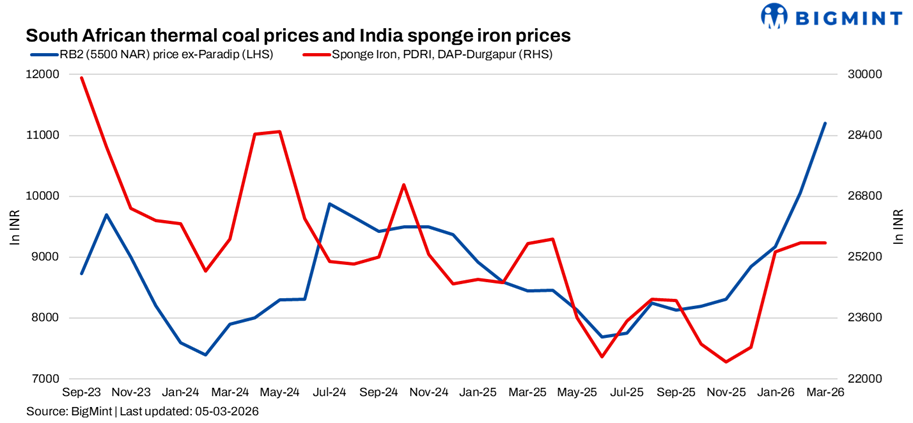 India: Portside South African thermal coal prices surge to 3-year high amid geopolitical tensions, freight spike