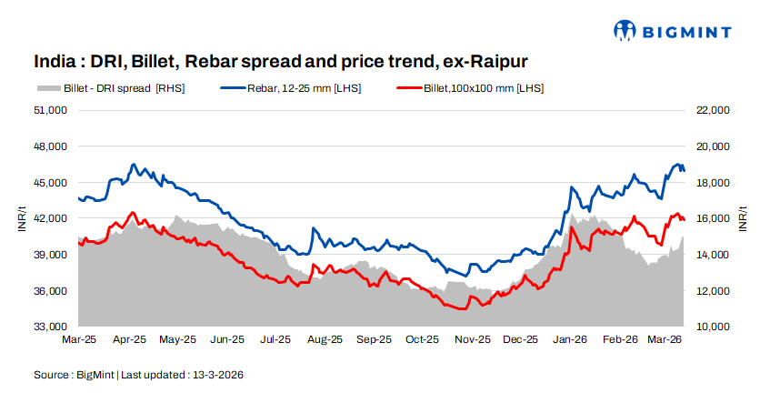 Indian DRI, billet, rebar update - 13 Mar