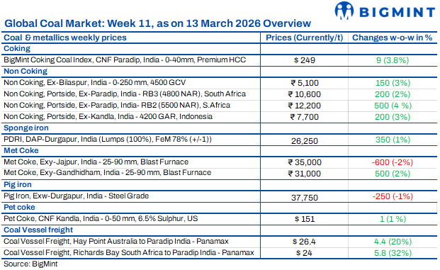 Weekly round-up: Coal markets remain firm amid supply concerns, cautious buyer participation