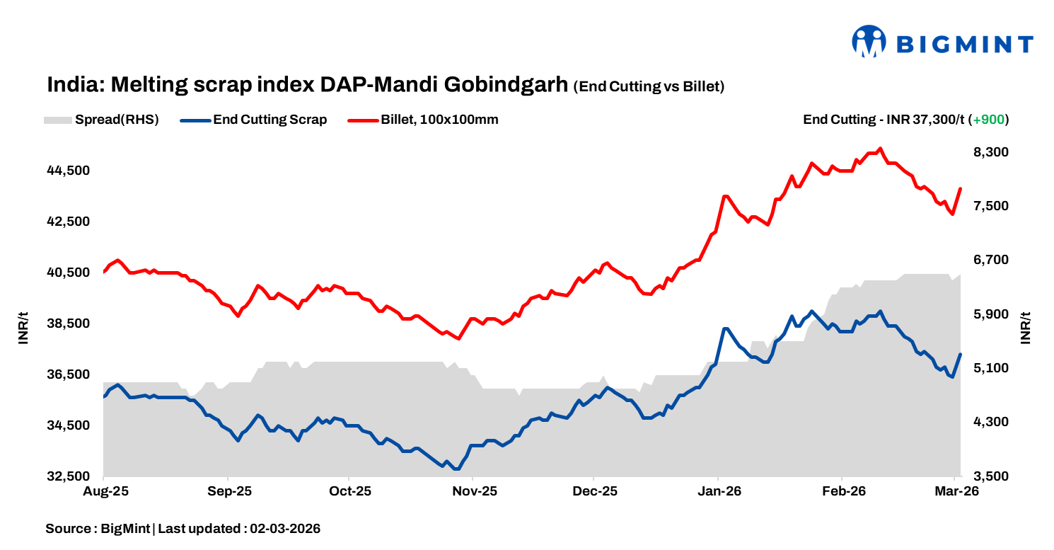 India: BigMint's ferrous scrap index climbs up by INR 900/t d-o-d as demand improves