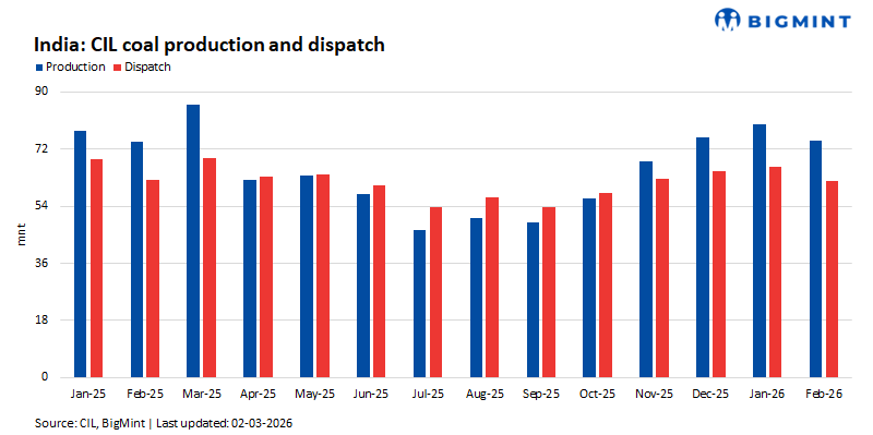 India: CIL's coal production dips 2% y-o-y in Apr'25-Feb'26; offtake falls