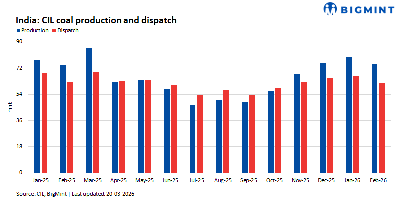 India: SECL, ECL announce fresh non-coking coal auctions for 30 Mar'26 across grades