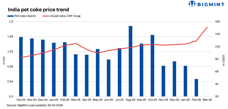 Pet coke prices rise sharply; supply disruptions and fuel switching reshape trade dynamics