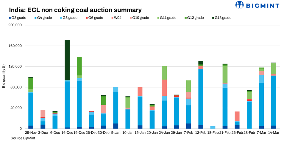 India: ECL non-coking coal auction records improved participation; G4 premiums strengthen