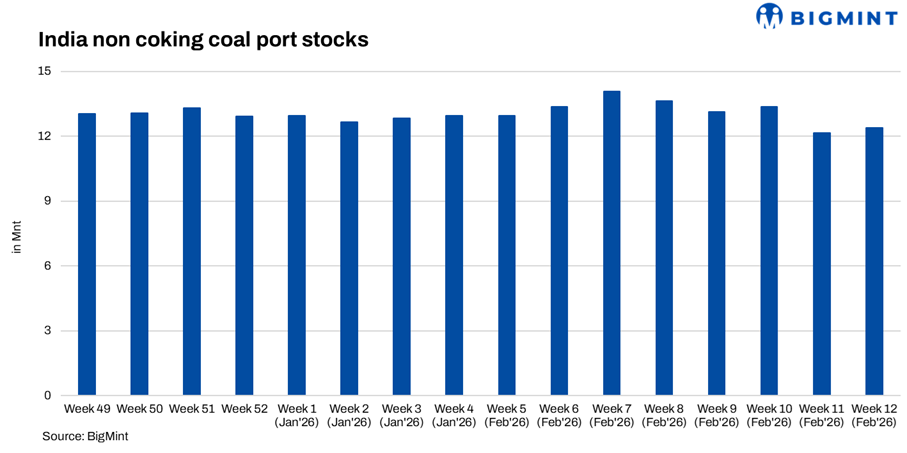 India: Portside thermal coal stocks rise w-o-w on higher shipments to Mundra, Kandla