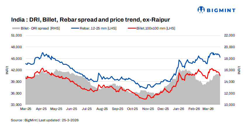 Indian DRI, billet, rebar update - 25 Mar