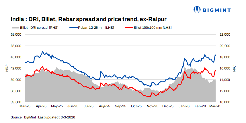 Indian DRI, billet, rebar update - 3 Mar
