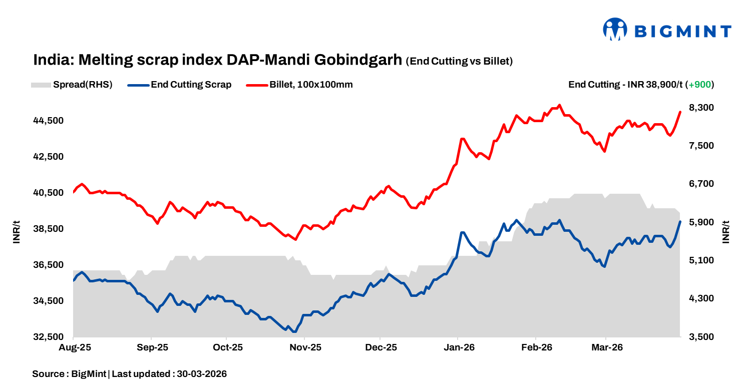 India: BigMint's ferrous scrap index rises INR 800/t d-o-d on supply concerns, steel price surge