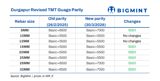 India: IF-route rebar manufacturers in Durgapur increase gauge parity by INR 500/t