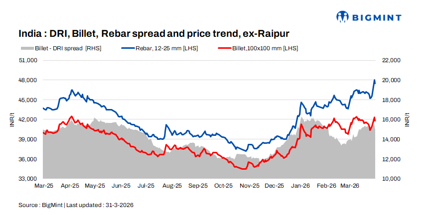 Indian DRI, billet, rebar update - 31 Mar