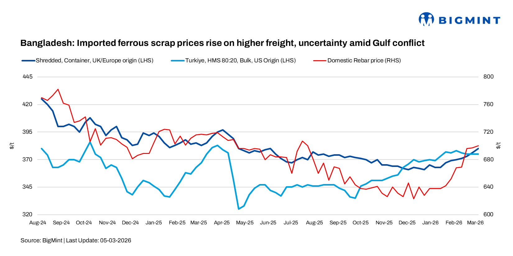 Bangladesh: Imported ferrous scrap prices rise on higher freight costs, uncertainty amid Gulf conflict