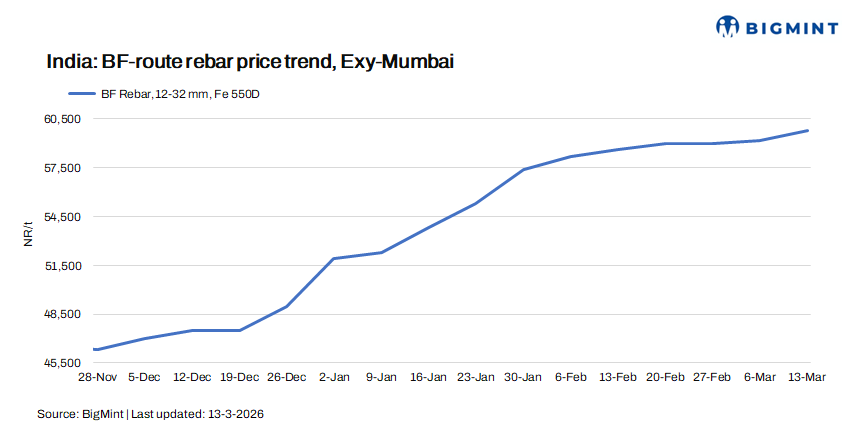 India: BF-rebar trade prices jump to 3-year high in Mar'26