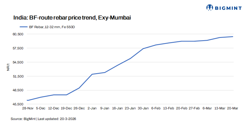 India: Primary mills hike rebar prices further by INR 500-1,000/t ($5-11/t); trade prices rise w-o-w