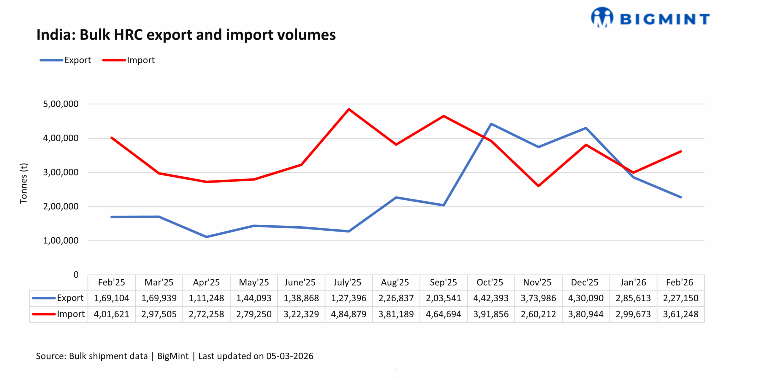India: Bulk HRC imports decline 10% y-o-y in Feb'26