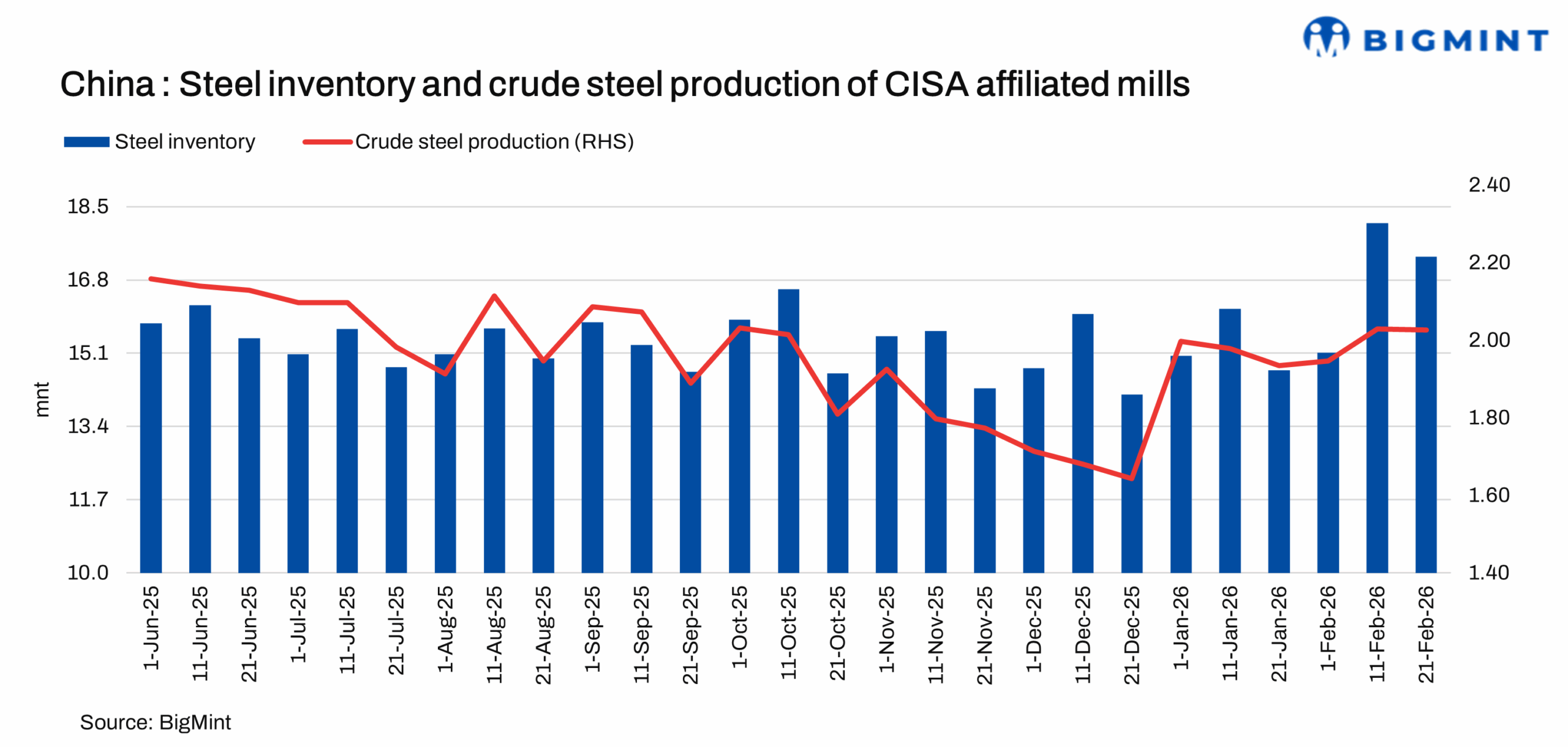 China: Steel inventories at key CISA mills decline by 4% in late-Feb'26