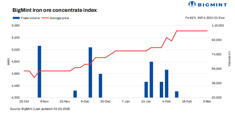 India: Iron ore concentrate prices remain steady despite absence of trades