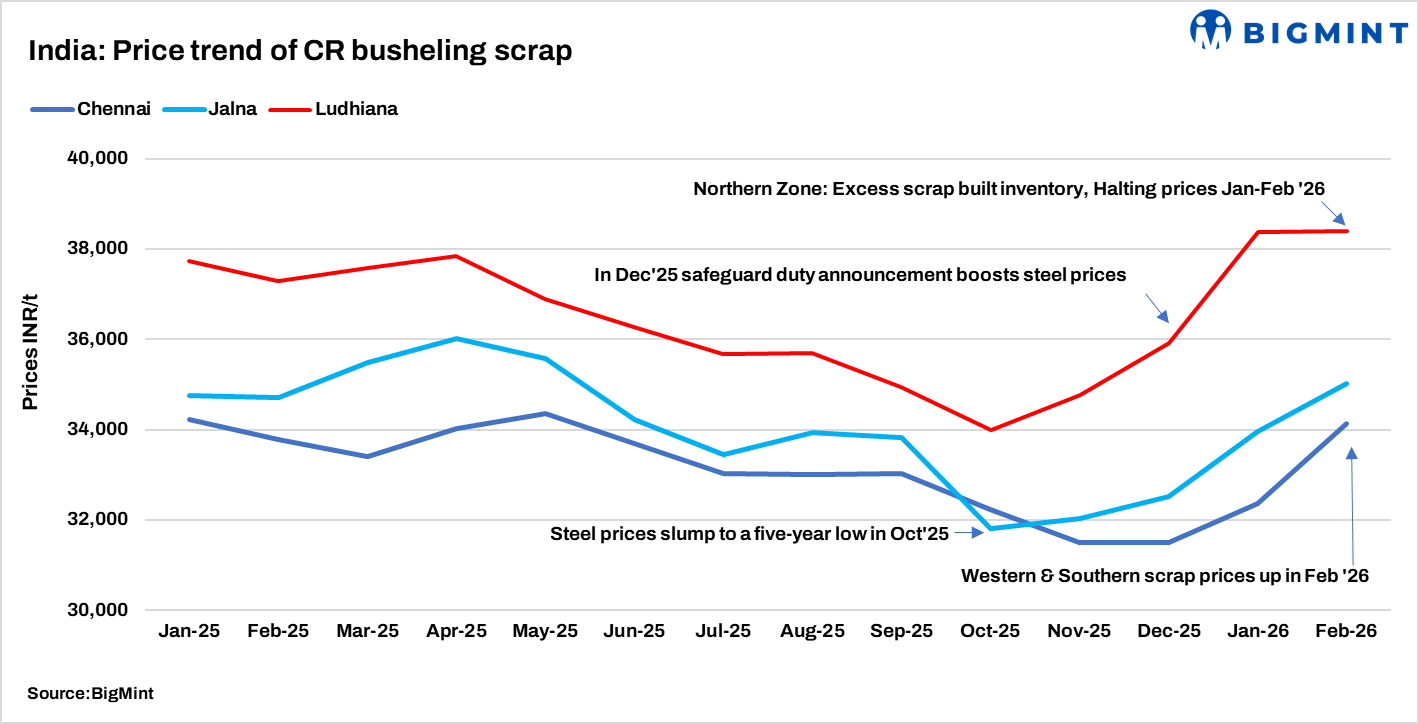 India: CR busheling scrap market shows regional divergence in Feb'26