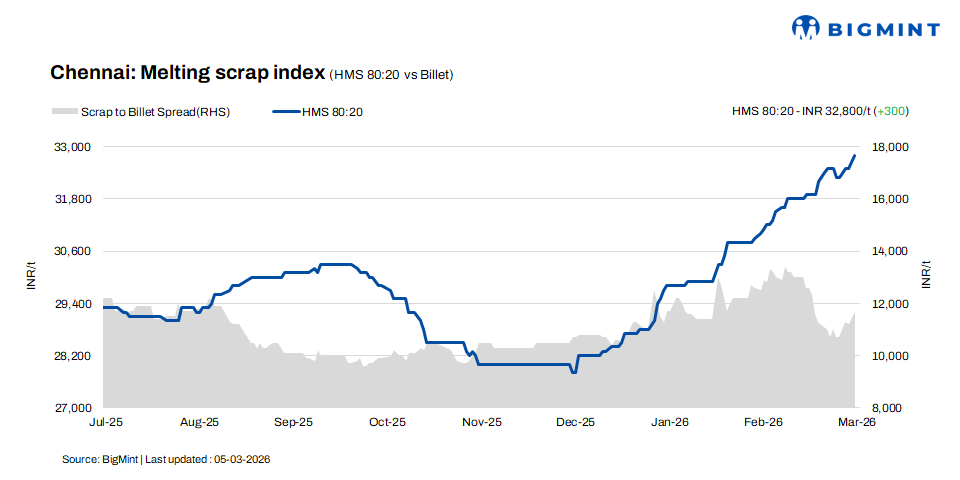 India: Ferrous scrap prices rise by INR 300/t w-o-w in Chennai as steel prices improve - 5 Mar