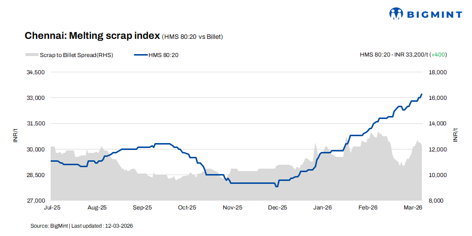 India: Chennai ferrous scrap prices rise by INR 400/t w-o-w, on improved steel prices - 12 Mar
