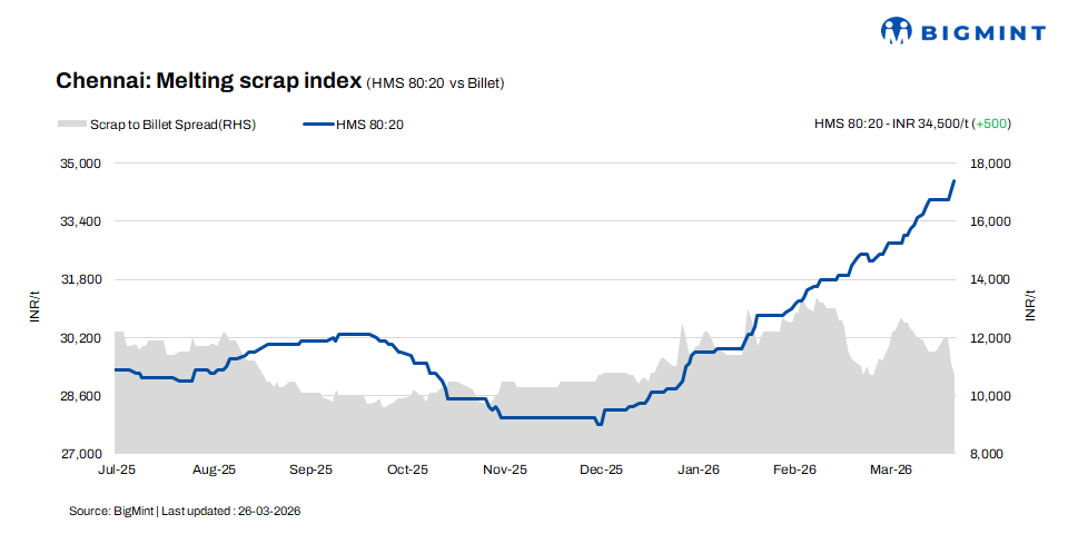 India: Ferrous scrap prices rise by INR 500/t w-o-w in Chennai on supply shortage - 26 Mar
