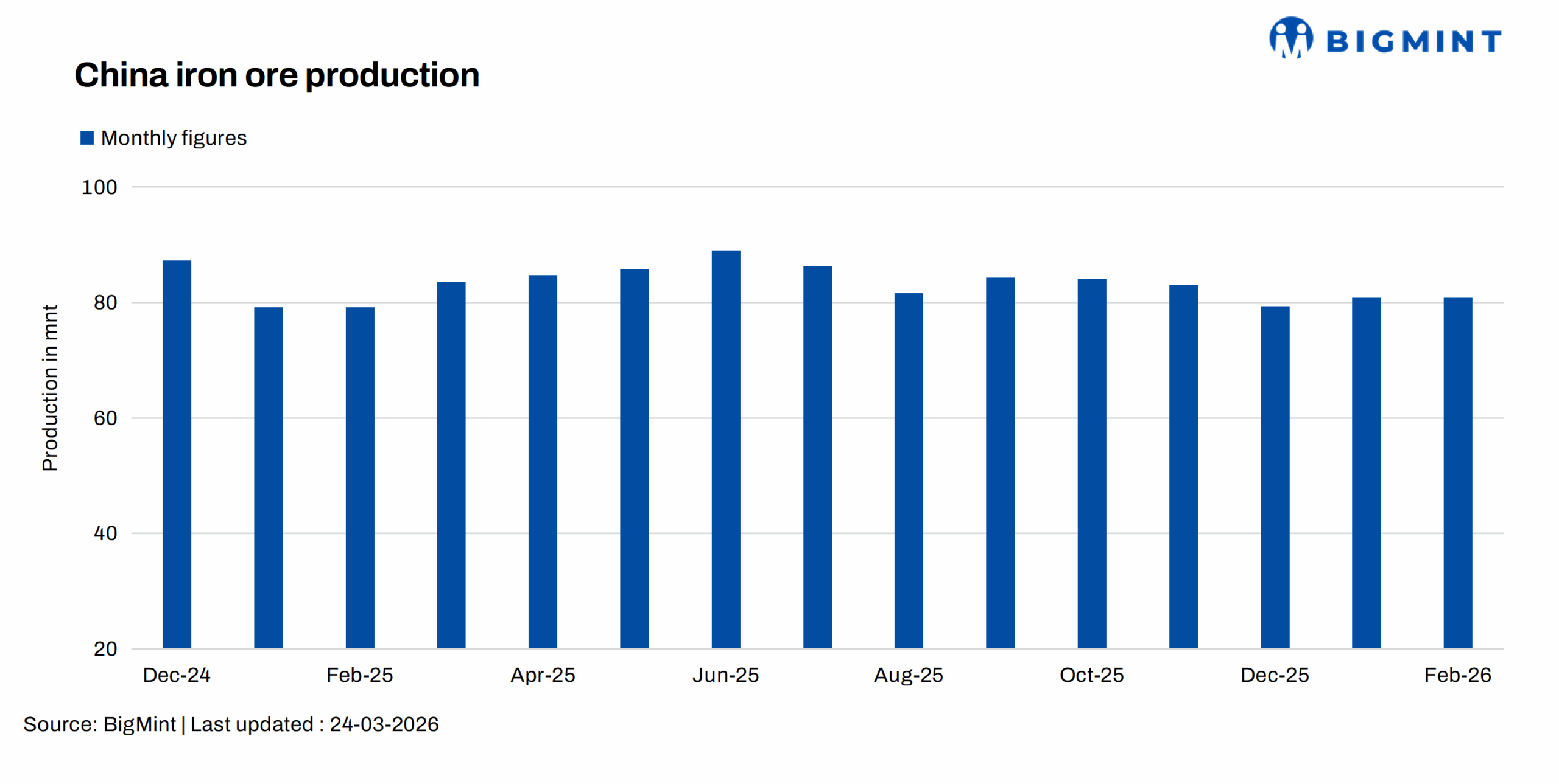 China's Jan-Feb'26 raw iron ore output rises 1% y-o-y