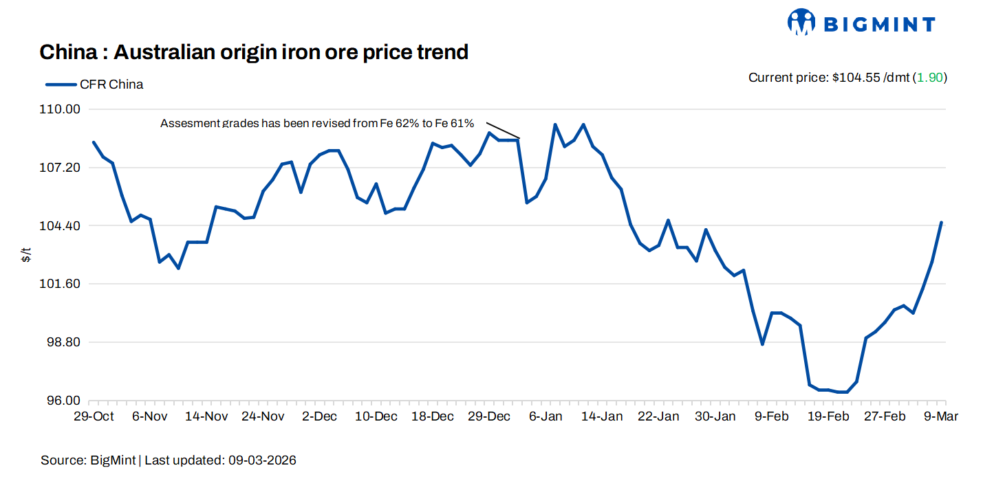 China: Iron ore spot prices climb by $2/dmt d-o-d