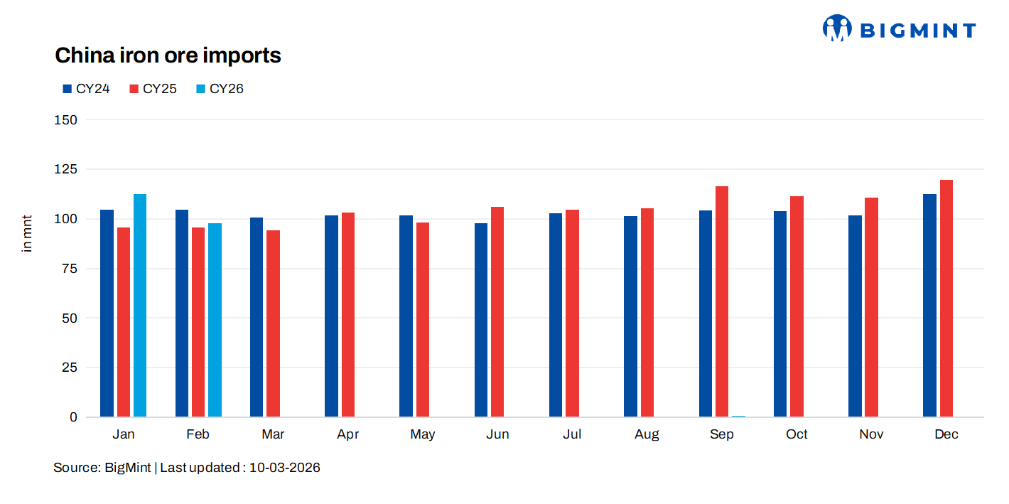 China: Iron ore imports rise 10% y-o-y in Jan-Feb'26 on higher Australian shipments
