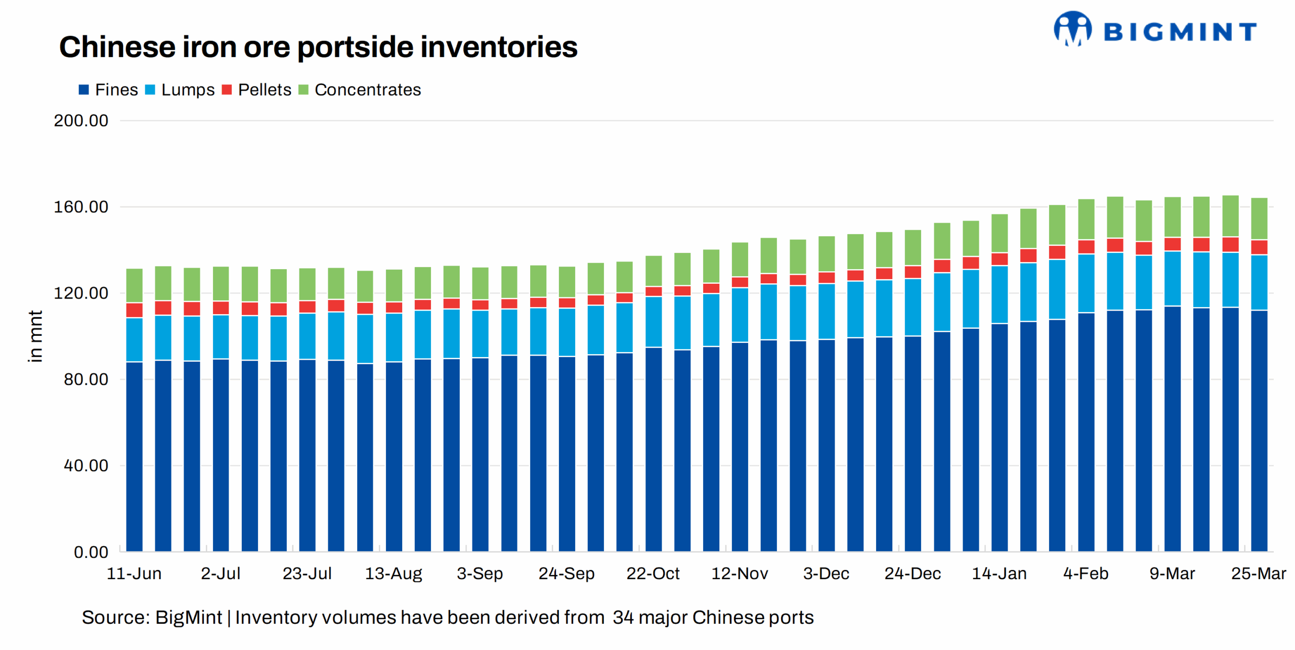 China's portside iron ore stocks hit record high - any room left?