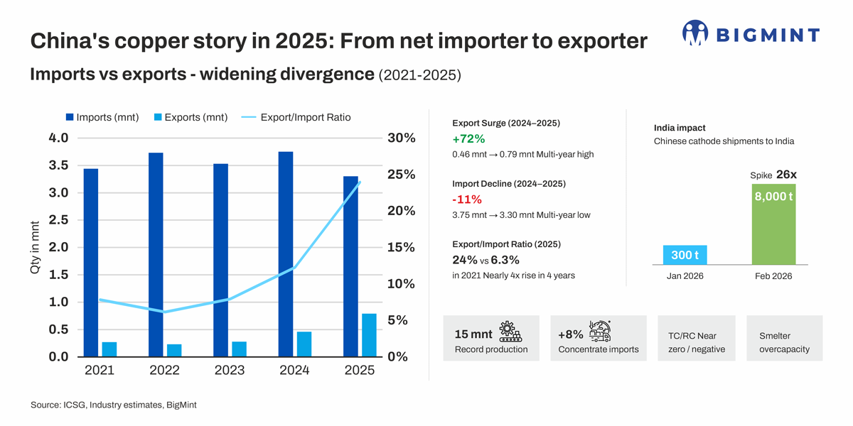 China's copper story in 2025 - from feedstock tightness to export dominance
