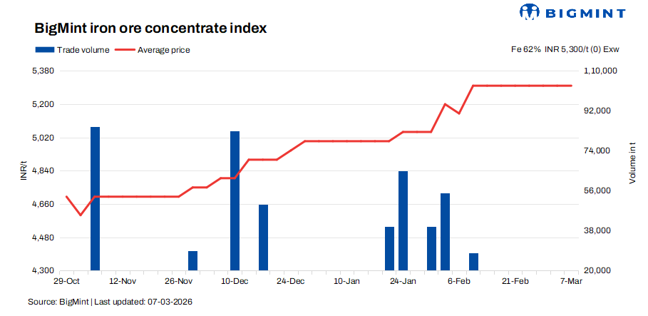 India: Iron ore concentrate prices remain steady on 7 Mar'26