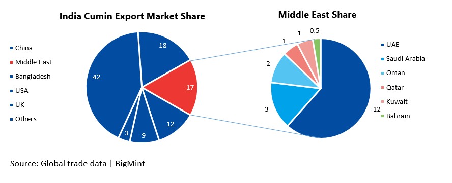 Middle East conflict casts shadow on India's cumin exports as new crop arrives