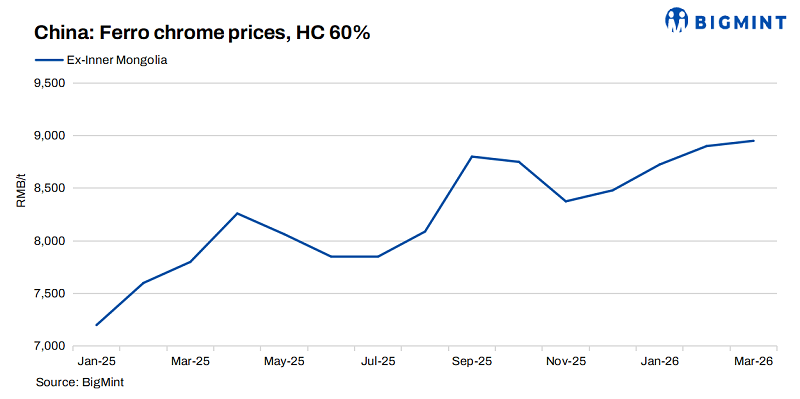 China: Ferro chrome prices edge up w-o-w on strong ore prices
