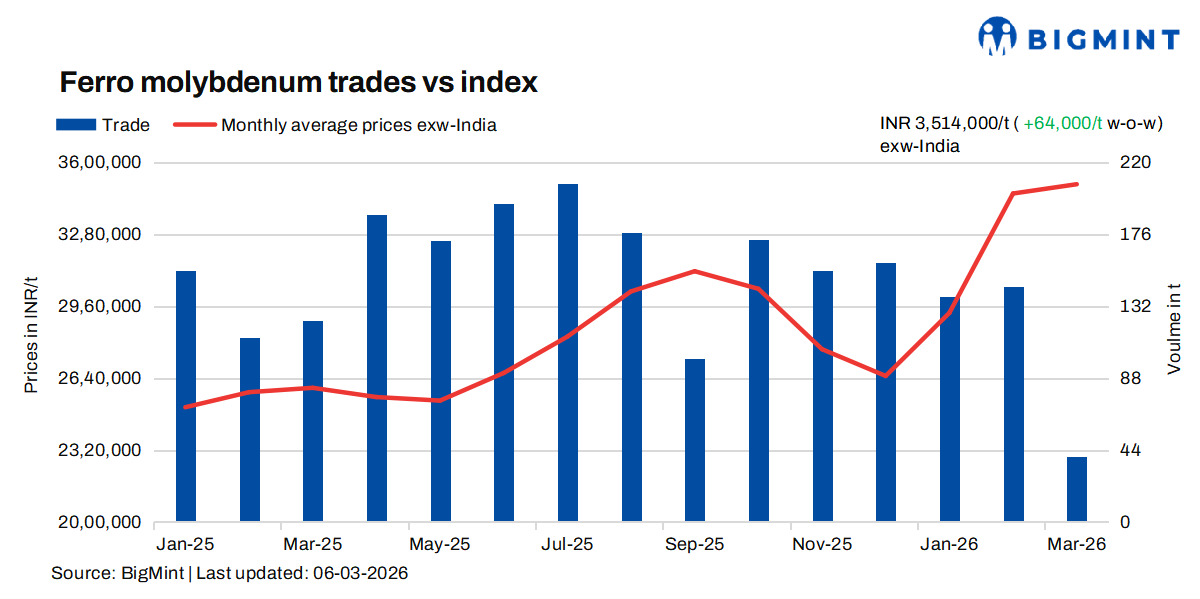 India: Ferro molybdenum prices rise w-o-w on rising LME prices, firm global cues