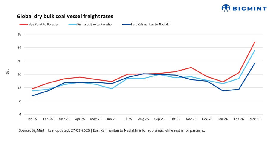 India: Coal freight rates drop for first time amid ongoing volatility since start of Iran-US conflict