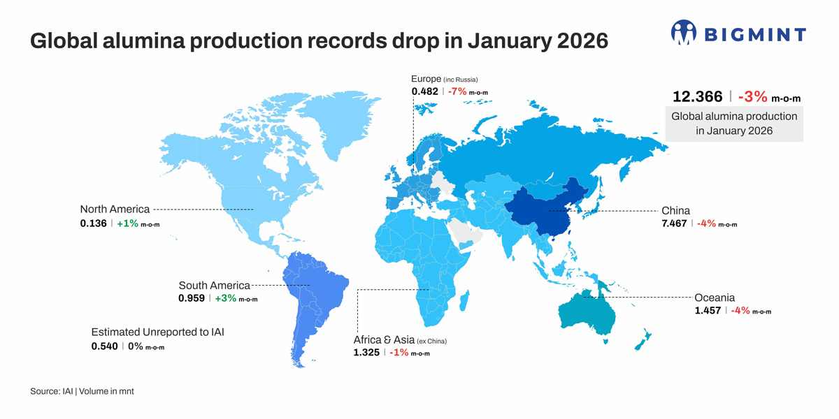 Global metallurgical alumina production falls 3% m-o-m on raw material constraints, slower ramp-up