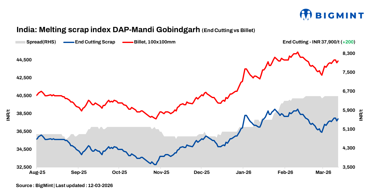 India: BigMint's ferrous scrap index rises INR 200/t as arrivals slow down w-o-w