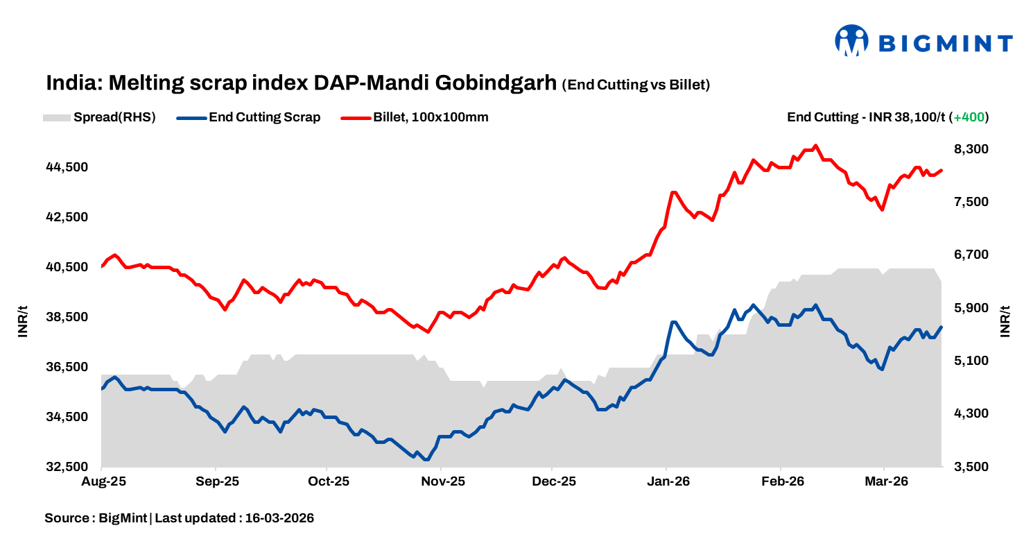 India: BigMint's ferrous scrap index rises INR 400/t amid supply concern and GST checks