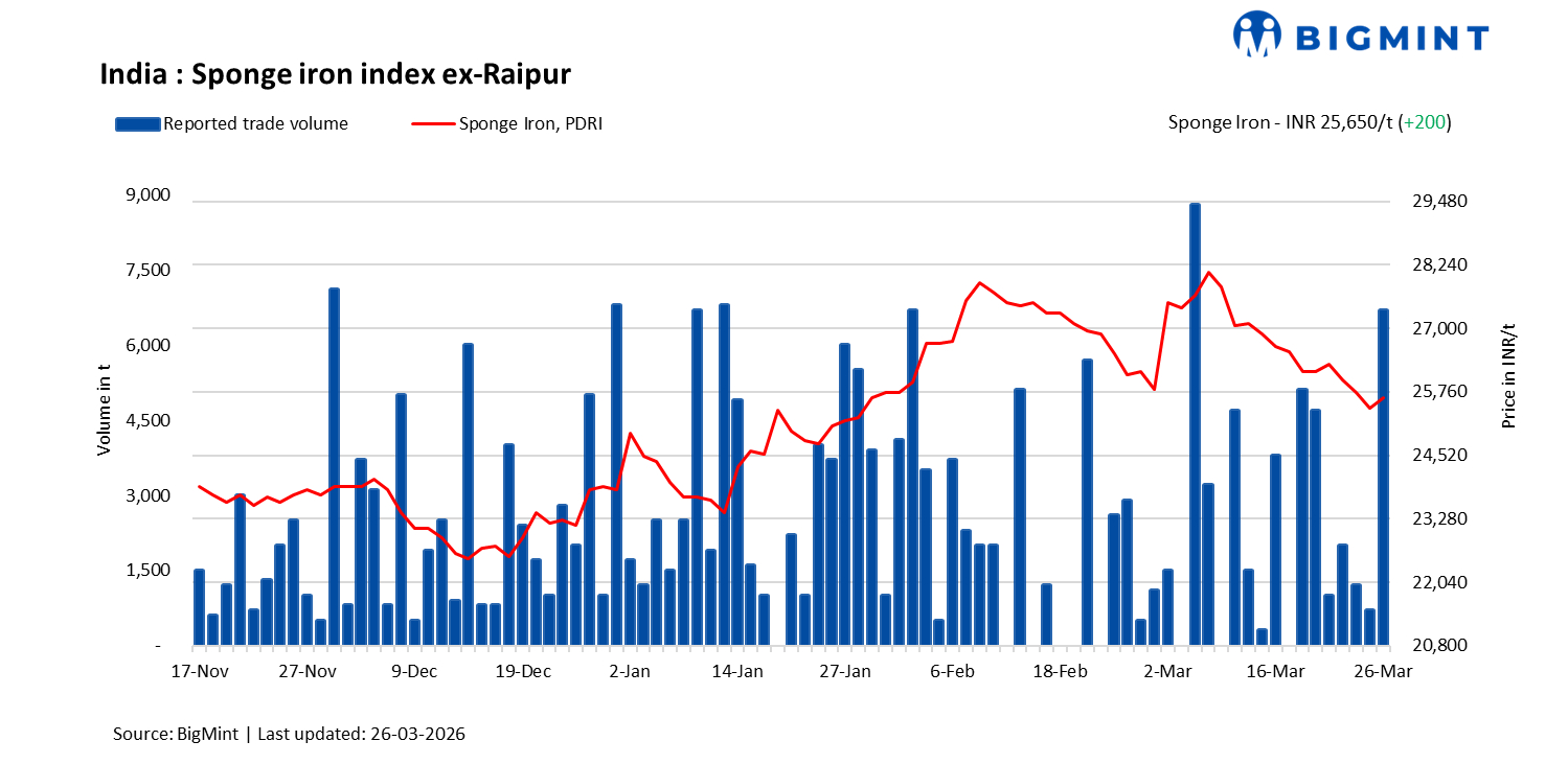 India: Sponge iron market gains momentum as trade activity surges