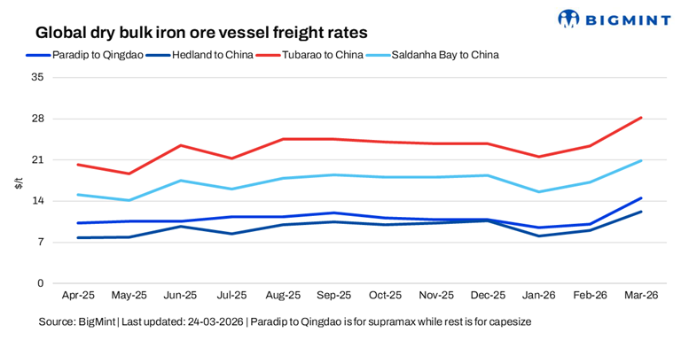 Dry Bulk Iron Ore Freight Rates Exhibit Mixed Trend W-o-w Amid Volatile Market