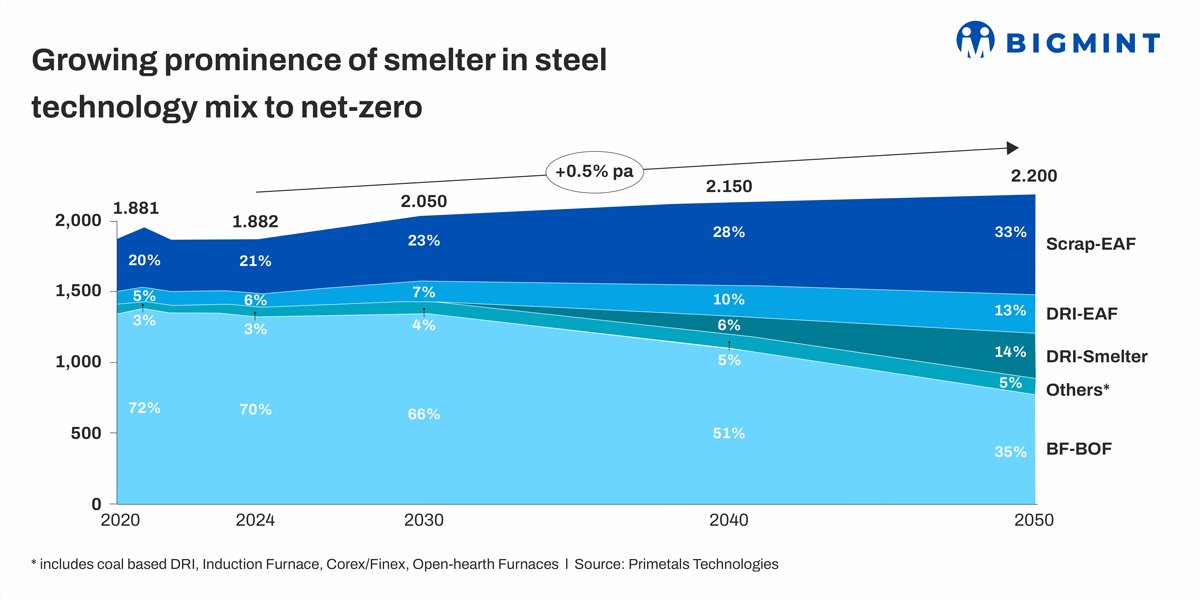 How can steel decarbonisation technologies deal with the problem of low-grade iron ore?