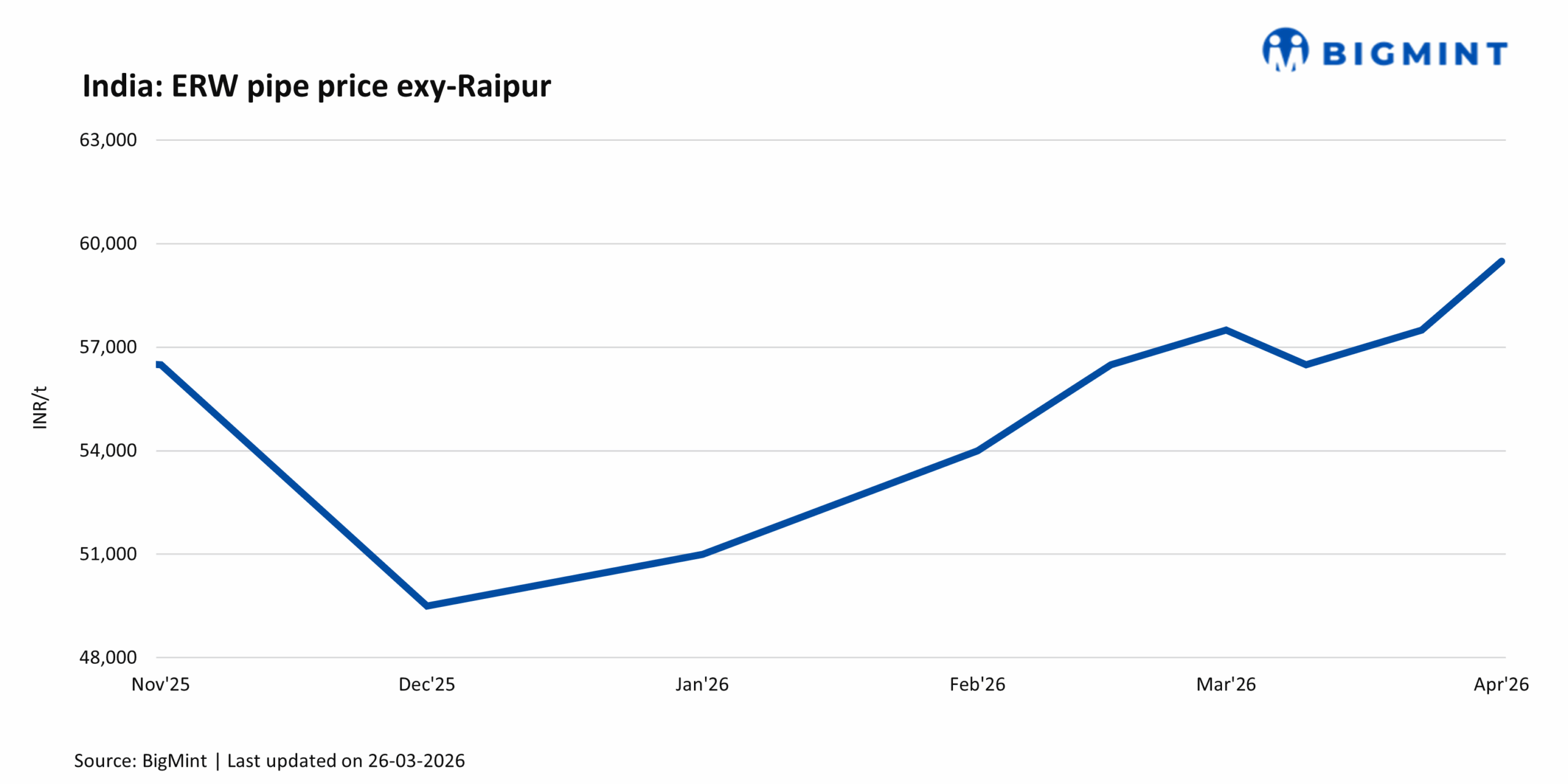 India: Major ERW pipe manufacturer increased list prices for early-April'26 sales