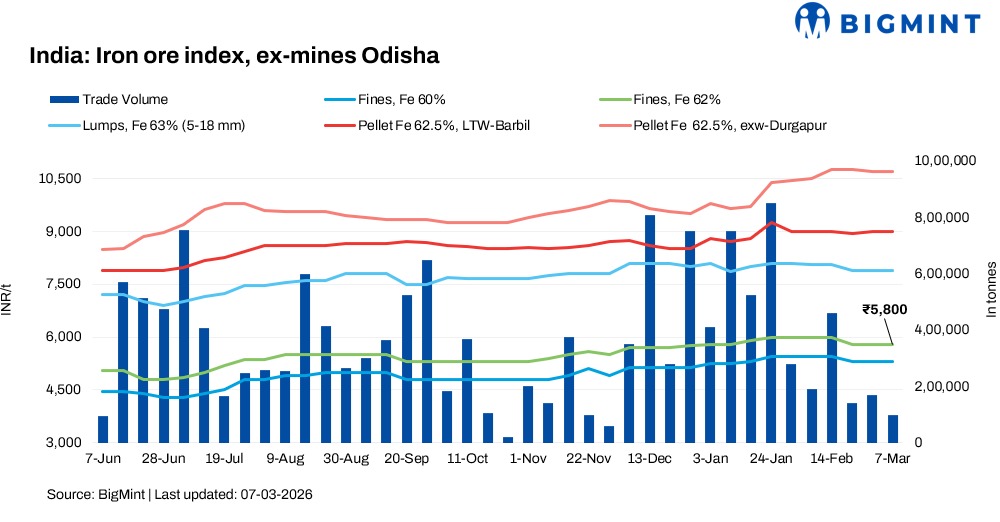 India: Odisha iron ore fines index remains firm amid sharp hike in steel prices