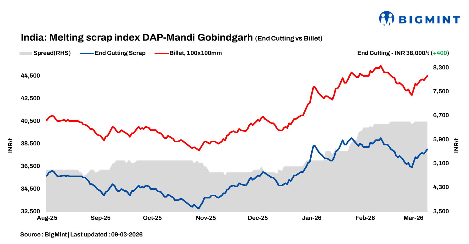 India: BigMint's ferrous scrap index gains INR 400/t as steel demand improves
