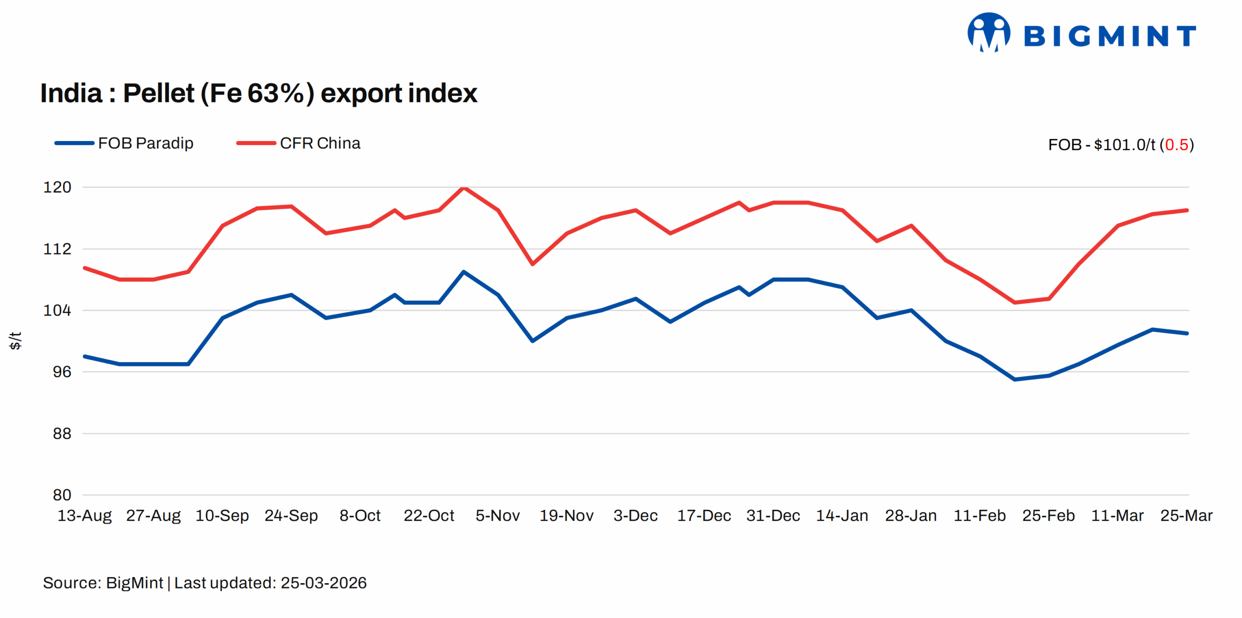 India: Pellet export index inches down by around $1/t w-o-w amid silent market