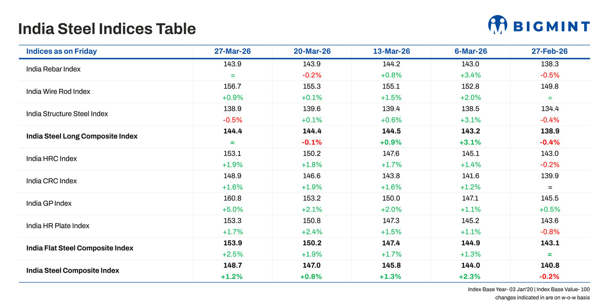 BigMint's India steel index rises 1.2% w-o-w as flats prices surge on tight supplies